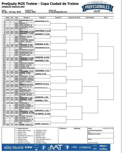 Tenis: La Pre-Qualy del M-25 ya tiene 64 tenistas confirmados