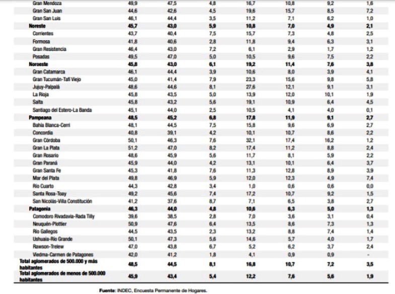 El Conglomerado Trelew-Rawson registró un índice de 6,7 de desocupación en el primer trimestre del 2024.